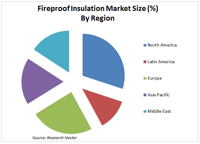 Fireproof Insulation Market Graph