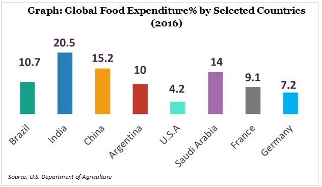 food expenditure