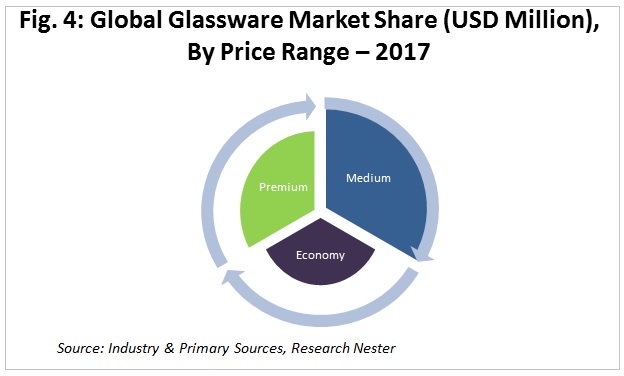 glassware market share by price range