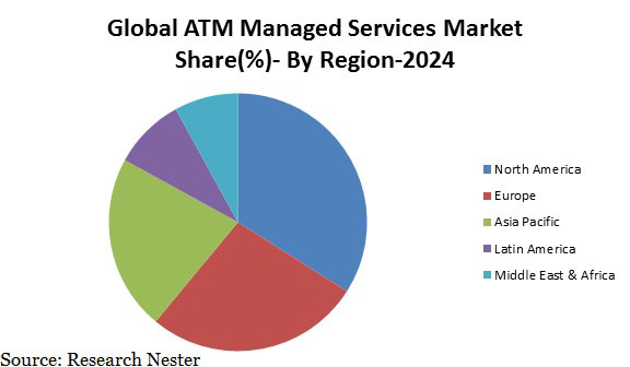 ATM managed services market