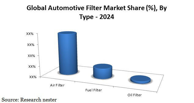 Automotive filter market share Graph
