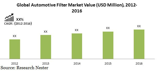 Automotive filter market value