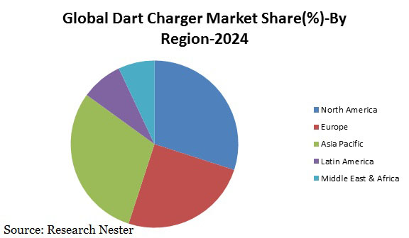 dart charger market