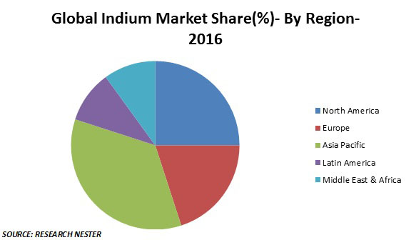 Indium market