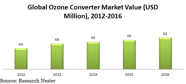 ozone converter