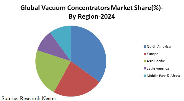 Vacuum concentrators market