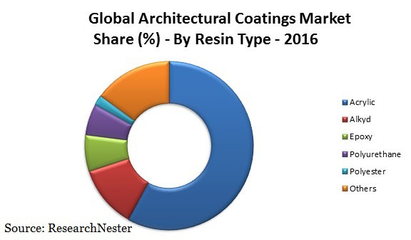 Architectural coatings 