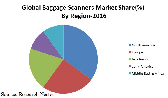 baggage scanners market 