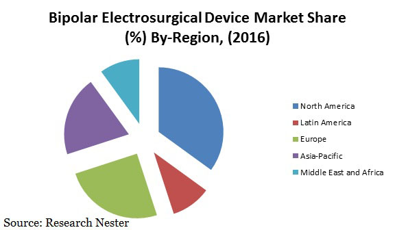 Bipolar Electrosurgical Device market