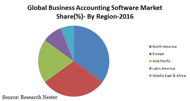 business Accounting software