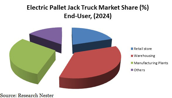 Electric Pallet Jack Market