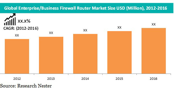 Enterprise/Business Firewall Router