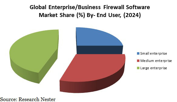Enterprise/Business Firewall Software Market