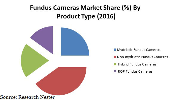 fundus cameras market