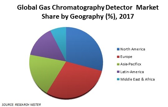 gas chromatography detector market share