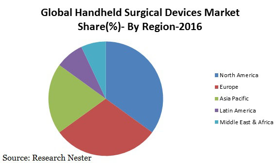 handheld surgical devices market