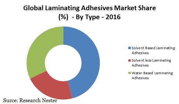 laminating adhesives market