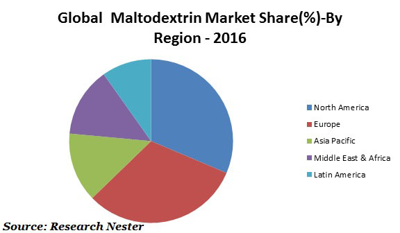 maltodextrin market