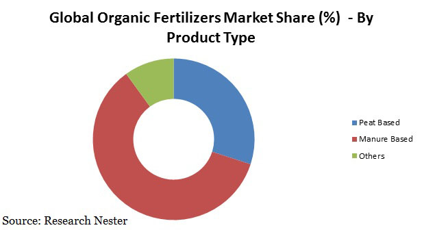 organic fertilizers