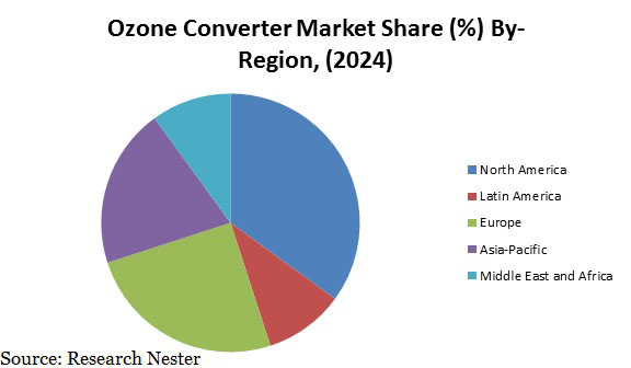 Ozone converter market