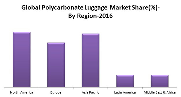 polycarbonate Luggage market