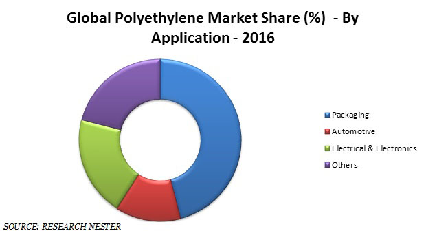 Polyethylene Market