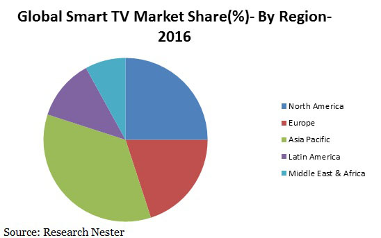 smart TV Market
