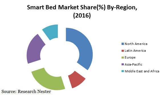 smart bed market