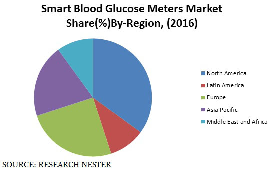 smart blood glucose market