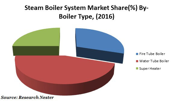 steam boiler system