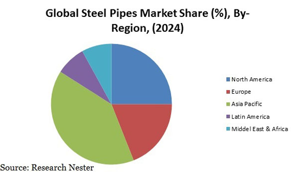 Steel Pipes Market