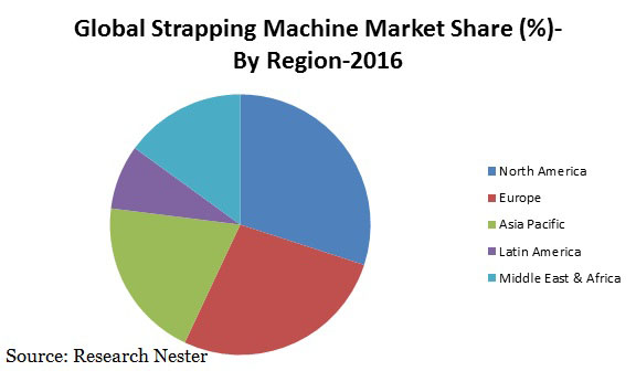 strapping machine market