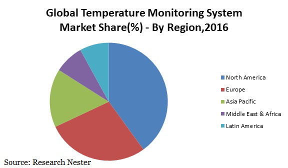 temperature monitoring system