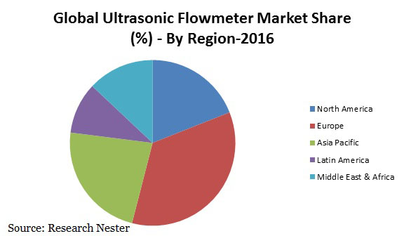 ultrasonic flowmeter market