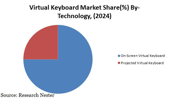 virtual keyboard market