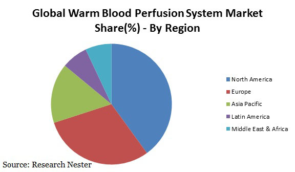 warm blood perfusion system