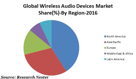 wireless audio devices