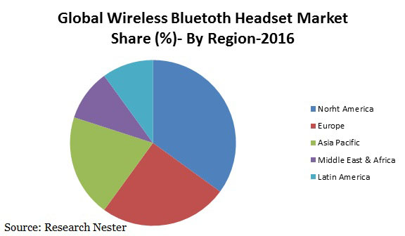 wireless bluetoth headset market