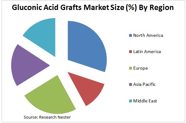 Gluconic Acid Market Graph