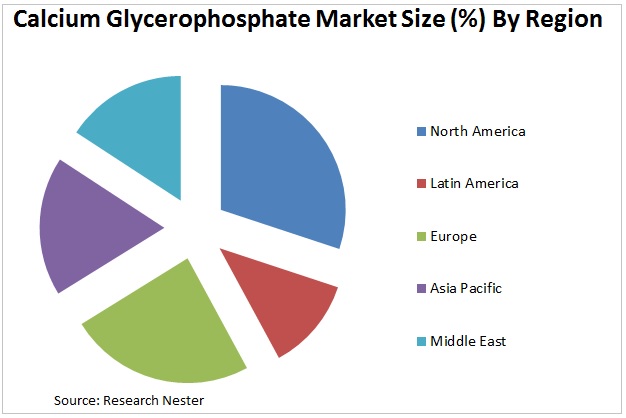 Calcium Glycerophosphate Market Graph