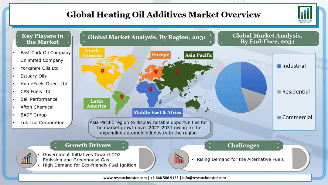 Heating Oil Additives Market