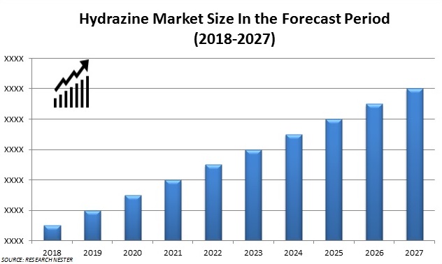 hydrazine market