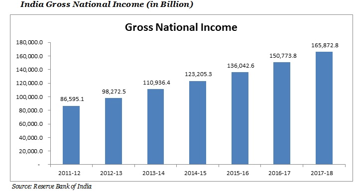 india gross national income