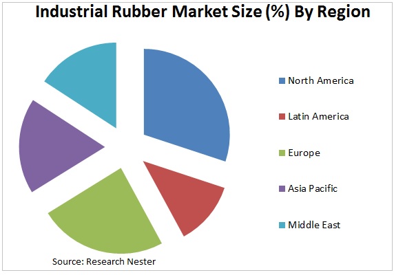 Industrial Rubber Market Graph