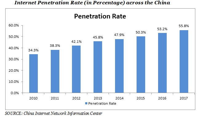 internet penetration rate