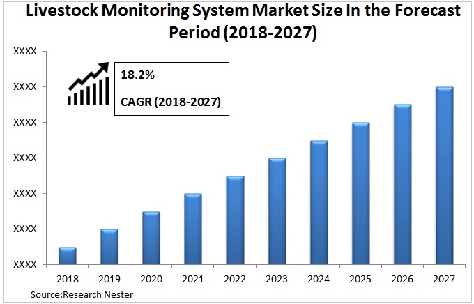 livestock monitoring system market Graph