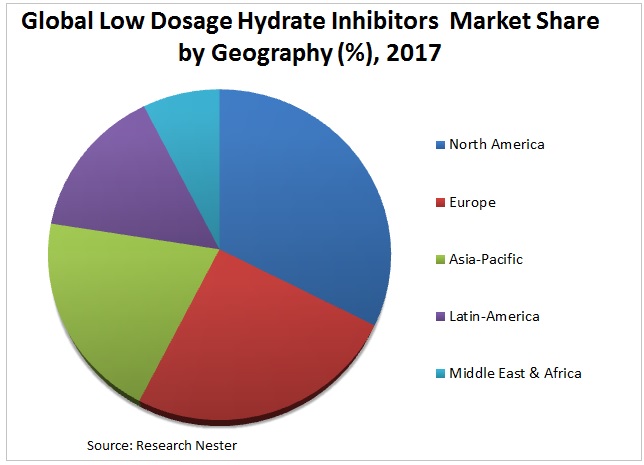Low Dosage Hydrate Inhibitors Market