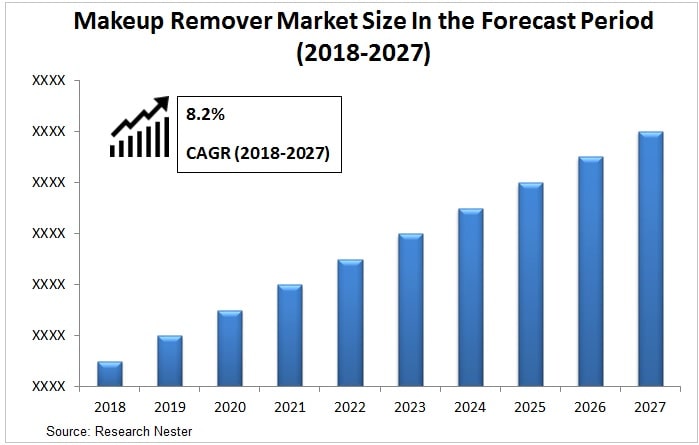 makeup remover market Graph
