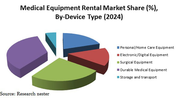 Medical Equipment Rental Market