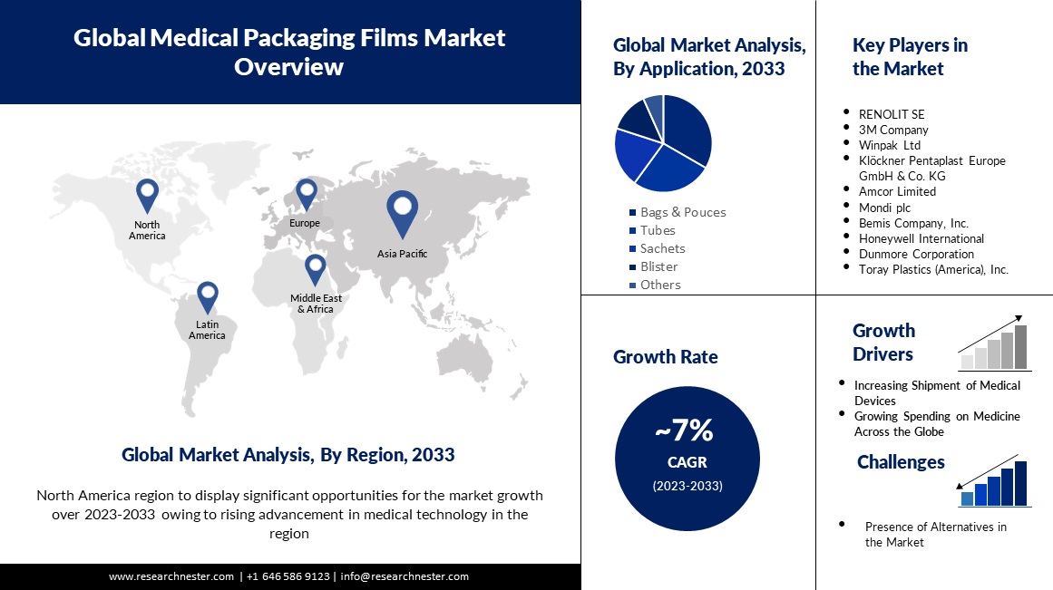 medical packaging market overview image